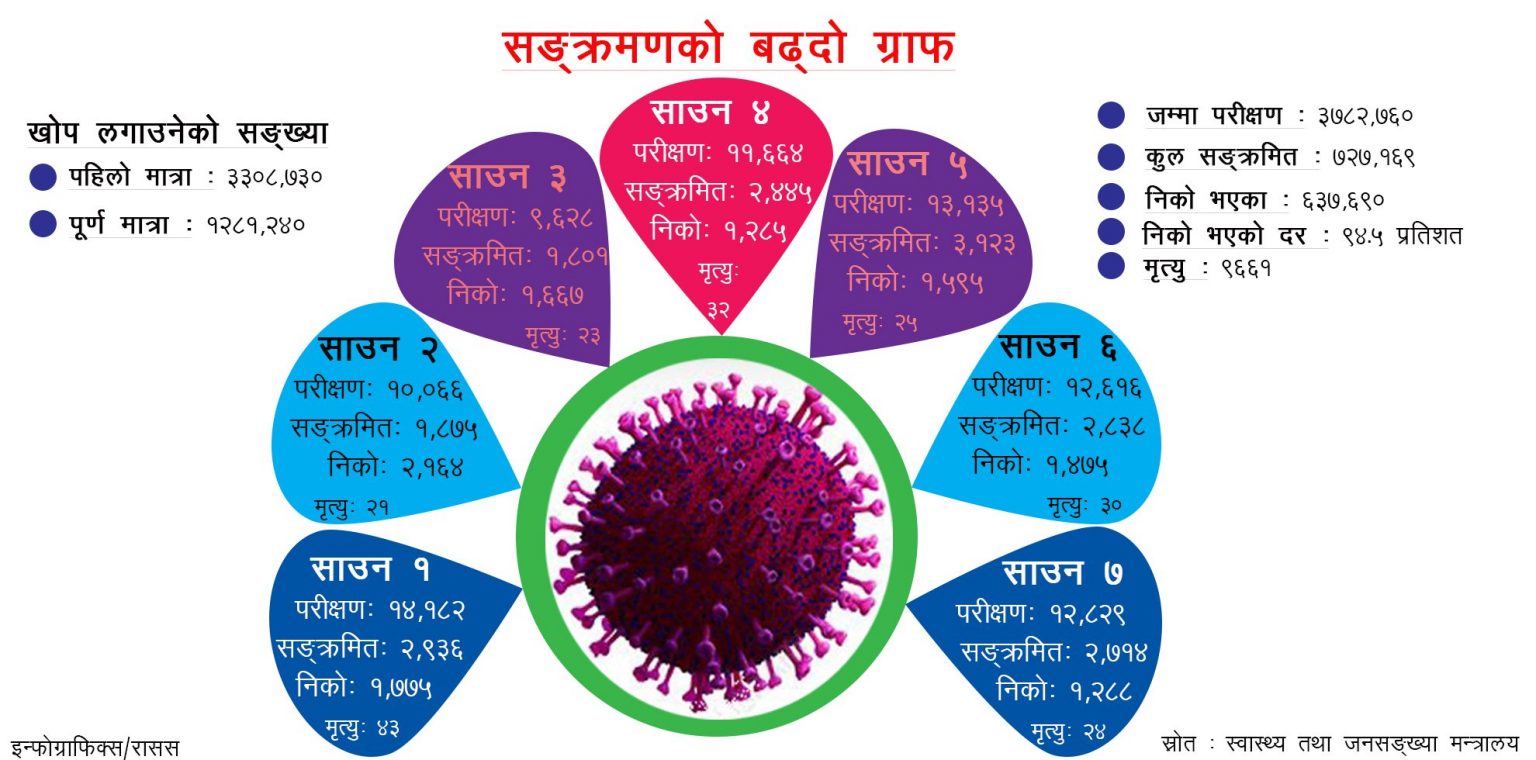 निषेधाज्ञा खुलेसँगै बढ्यो कोरोना सङ्क्रमण, यस्ता छन् कारण