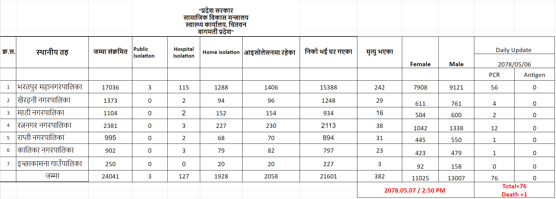 चितवनमा २२९ जना कोरोना सङ्क्रमण मुक्त